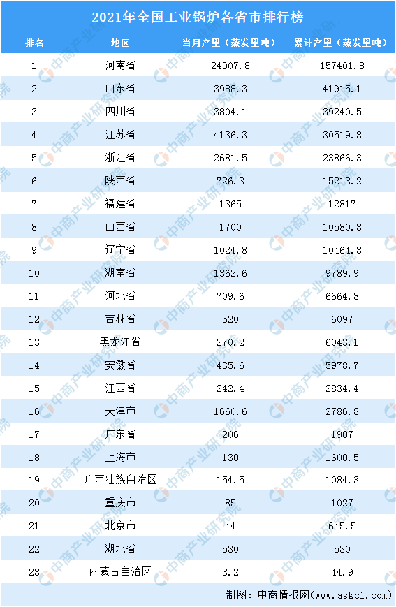 2021年全国各地工业锅炉产量排名：广东省排名第一（图）(图2)