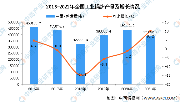 2021年全国各地工业锅炉产量排名：广东省排名第一（图）(图1)