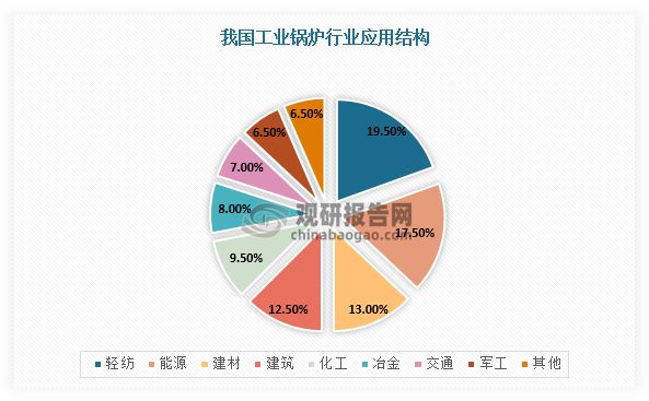 中国工业锅炉行业趋势分析与投资前景研究报告（2023-2030年）(图5)