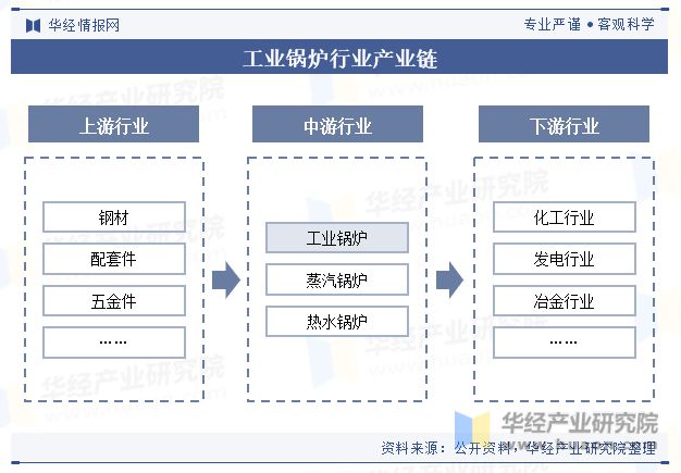 2023年中国工业锅炉行业产量、产区、政策、产业链、重点企业及趋势分析「图」(图3)