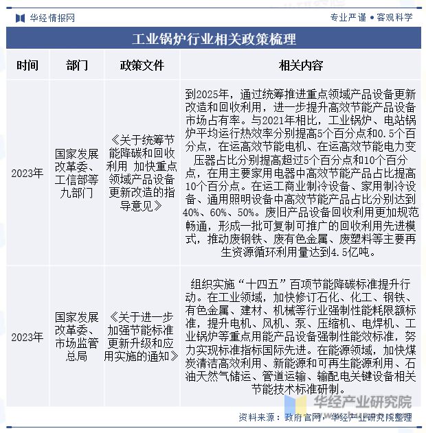 2023年中国工业锅炉行业产量、产区、政策、产业链、重点企业及趋势分析「图」(图2)