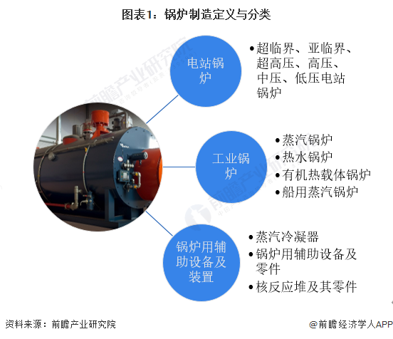 2023年中国锅炉制造行业细分市场现状及发展趋势分析 朝着节能减排方向深入推进(图1)