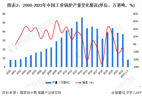 2023年中国锅炉制造行业细分市场现状及发展趋势分析 朝着节能减排方向深入推进(图2)