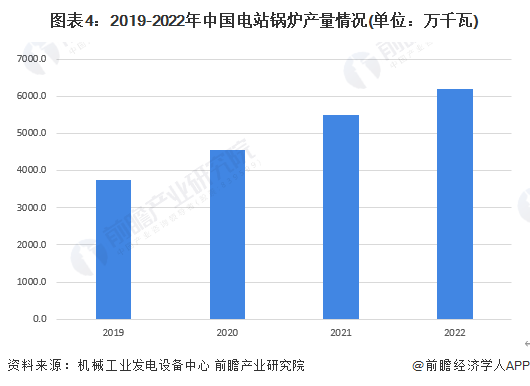 2023年中国锅炉制造行业细分市场现状及发展趋势分析 朝着节能减排方向深入推进(图4)