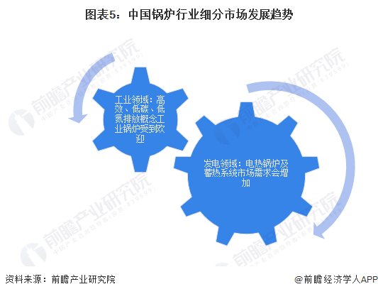 2023年中国锅炉制造行业细分市场现状及发展趋势分析 朝着节能减排方向深入推进(图5)