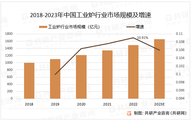 2023年中国工业炉分类、产量及市场规模分析[图](图3)