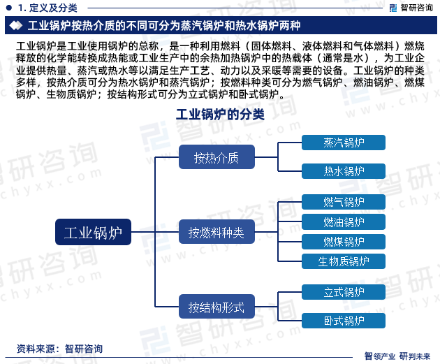 行业干货！智研咨询发布：2023年中国工业锅炉行业市场分析报告(图3)