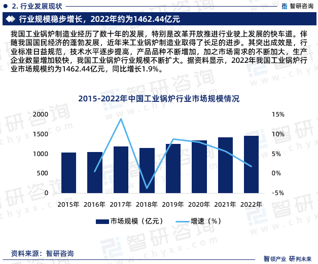 行业干货！智研咨询发布：2023年中国工业锅炉行业市场分析报告(图4)