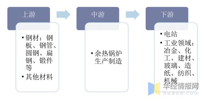 中国余热锅炉主要产业政策分析及行业全景产业链分析(图4)