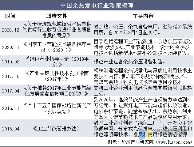 中国余热锅炉主要产业政策分析及行业全景产业链分析(图3)