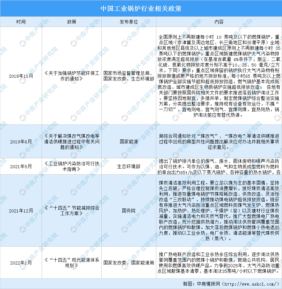 2022年中国工业锅炉行业最新政策汇总一览（图）(图1)